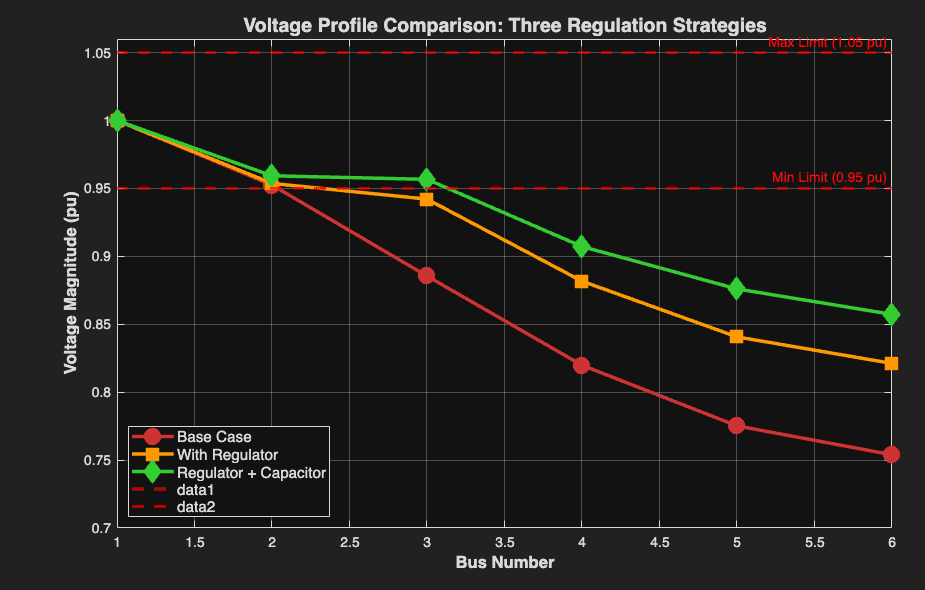 Distribution Feeder Voltage Regulation Study